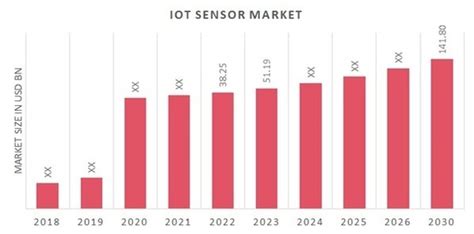 IoT Sensor Market Size Forecast 2030 Industry Share Report