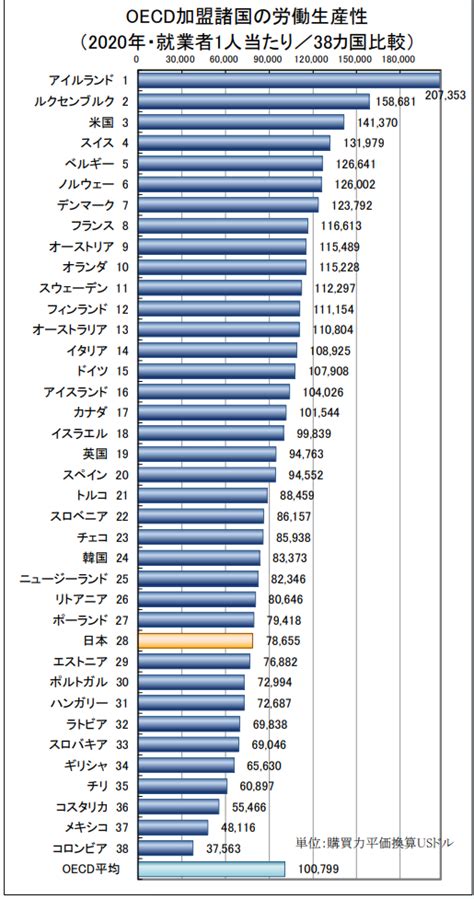 日本の生産性が低いのはなぜか？生産性を向上すべき理由と4つの改善策