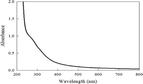 UV–Vis spectra of chromium, 100 ppm with 5 g water hyacinth | Download ...