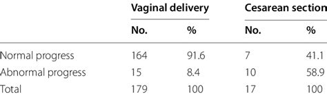 Frequency Distribution And Partograph Sensitivity Of Fetal Head