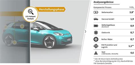 Auf Dem Weg Zur Neutralen Co Bilanz Von E Fahrzeugen