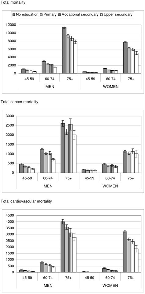 Age Adjusted Mortality Rate Per 100000 Person Years By Gender And Age