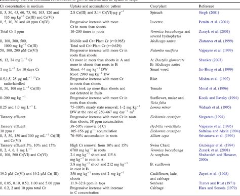 Pdf Chromium Toxicity In Plants Semantic Scholar