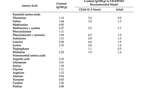 Amino Acid Composition Of Pppt Total Amino Acid Content Is 2783 G100