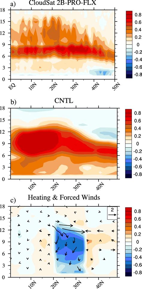 Latitude Height Cross Section Of Jja Cloud Radiative Heating Rates