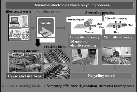 Schematic diagram of the recycling process of waste. | Download ...