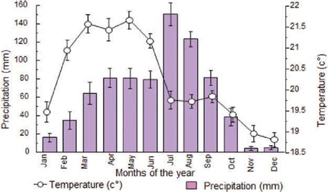 Average Monthly Precipitation And Temperature At Adami Tulu