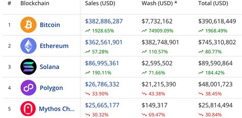 Nft Sales Boom In November Bitcoin Dethrones Ethereum In Market Surge