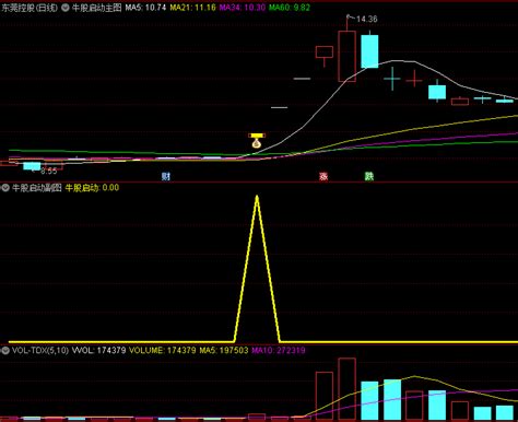 〖牛股启动〗主图副图选股指标 均线系统龙头成交量 无未来 通达信 源码通达信公式好公式网