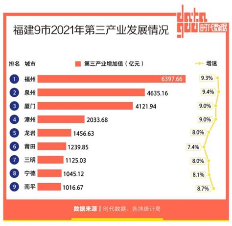 福建9市2021年经济成绩单：福州gdp全省第一，宁德增速亮眼澎湃号·湃客澎湃新闻 The Paper