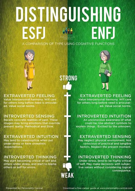 Distinguishing Esfj And Enfj Myers And Briggs Intj Infj Istj Intj