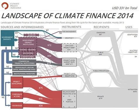 By The Numbers Tracking Finance For Low Carbon And Climate Resilient