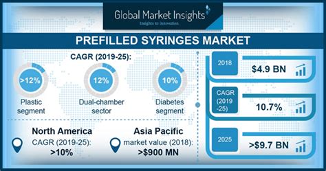 Prefilled Syringes Market Statistics 2019 2025 Global Forecasts Report