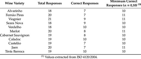 Triangle Test Results And The Minimum Number Of Correct Responses