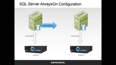 Sql Server Backup And Disaster Recovery Youtube