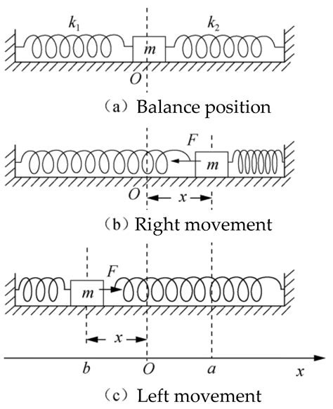 Sensors Free Full Text Computer Based Experiment For The Motion Of