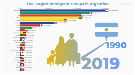 Argentine Republic Largest Immigrant Groups In Argentina 1990