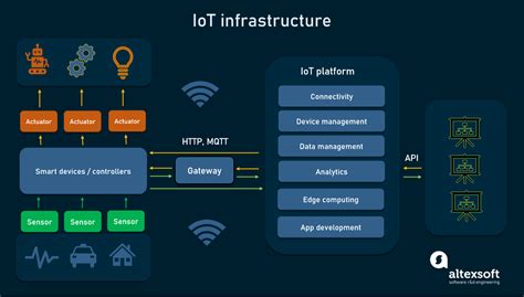 IoT Platforms: AWS vs Azure vs Google vs IBM vs Cisco | AltexSoft