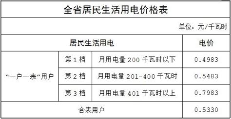 昆明电费阶梯收费标准2023收费标准多少钱一度电 电力市场交易行情 售电 电力交易 大云网