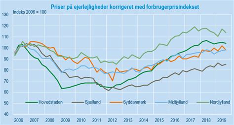 Lejligheder Er Nu Igen Dyrere End F R Finanskrisen N R Der Justeres