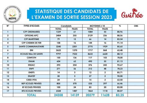 Enseignement technique de réussite à lexamen de sortie