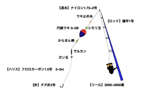 【初心者向け】チヌ（クロダイ）をフカセ釣りで狙おう！必要な装備について（タックル・仕掛け編） 全国釣り紀行