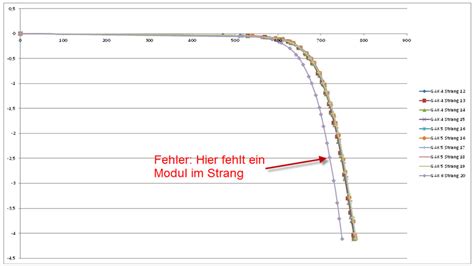 Measuring The Dark IV Curves Of Photovoltaic Systems PvBuero