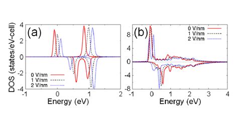 Orbital-resolved DOS only for La (a) La 6 s orbital and (b) La 5 d ...