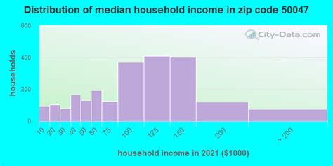 50047 Zip Code Carlisle Iowa Profile Homes Apartments Schools Population Income