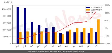 國巨7月營收月增544 Technews 科技新報