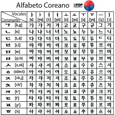 Abecedario Coreano