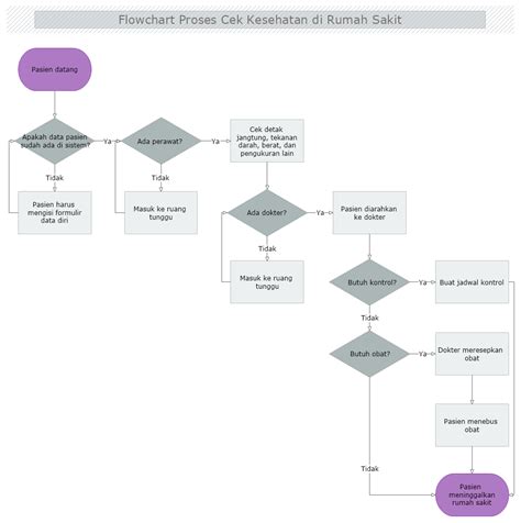 Flowchart Dari Rumah Ke Kampus 44 Koleksi Gambar