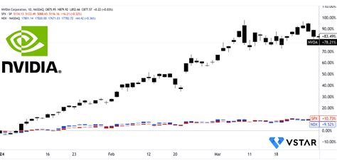 英偉達 Nvidia 2024 年股價預測： Q1業績和前景分析