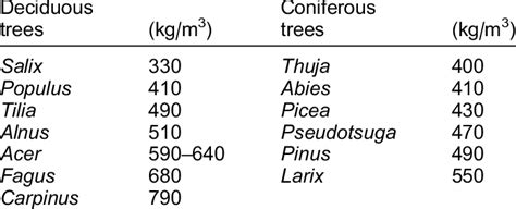 Specific Wood Density Of European Tree Species 62 Download Table