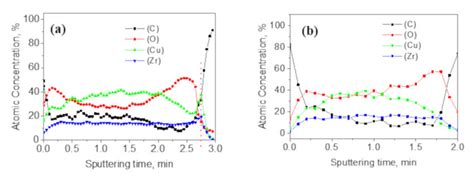 Auger Electron Spectroscopy Aes Diagrams Of A 50 Nm Cu 7 3 Zr Alloy