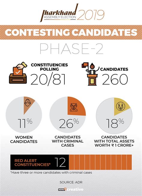 Jharkhand Assembly Election 2019 Key Statistics And Facts News18