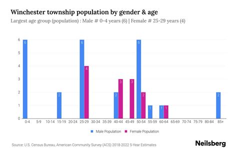 Winchester Township Minnesota Population By Gender 2024 Update