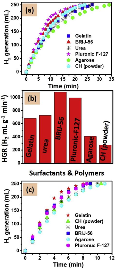 E Methanolysis Reaction Of NaBH 4 By Utilizing Various Surfactants And