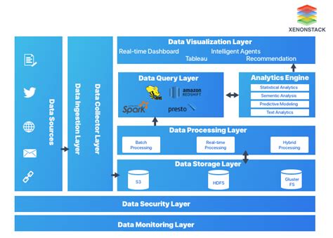 Big Data Ingestion Tools And Its Architecture The Advanced Guide