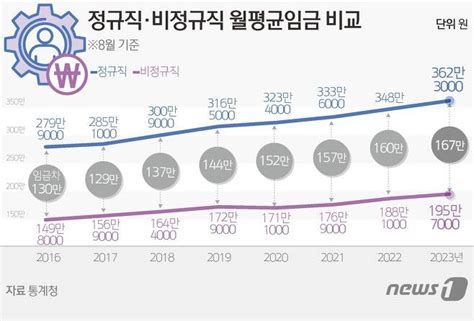 비정규직 195만원 정규직 362만원임금차 167만원 역대 최대