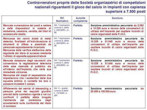 Il Sistema Sanzionatorio Rif Normativo Autorit Competente Sanzione