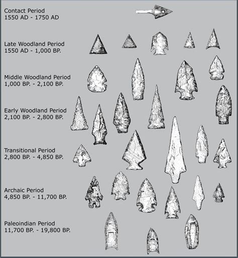 How To Identify Arrowheads 6 Easy Ways To Find Out Artofit