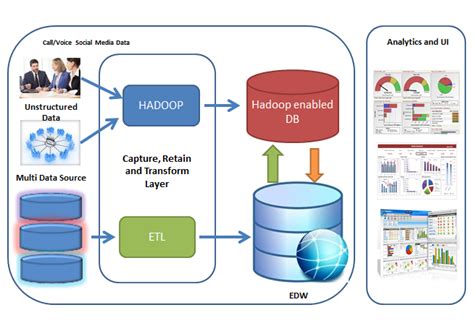 Dwbianalytics Hadoop Implementation For Big Data