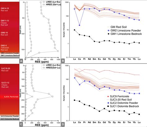 Lree Hree Variation Left And Chondrite Normalized Ree Patterns