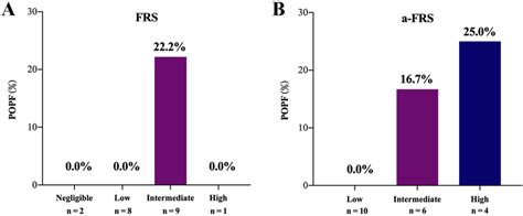 The Incidence Of Popf In Different Risk Categories Of Frs A And A Frs B Download