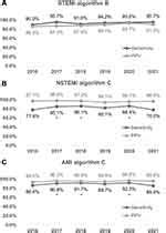 ICD 10 CM Codes For STEMI And NSTEMI Identification CLEP