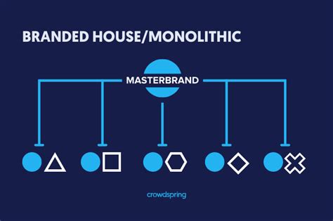 Brand Architecture What It Is Why It Matters And How To Develop It