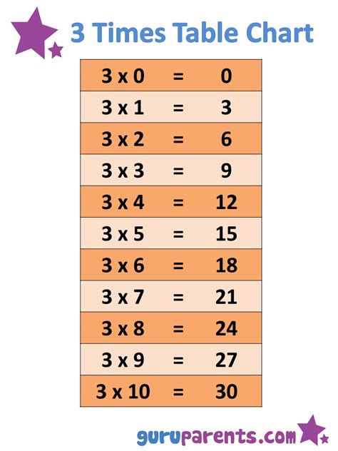 3 Times Table Chart