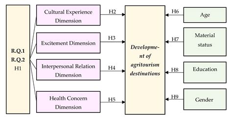 Sustainability Free Full Text Development Of The Concept Of Sustainable Agro Tourism