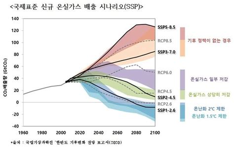 기후 변화 사진